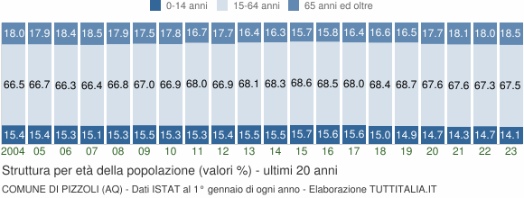 Grafico struttura della popolazione Comune di Pizzoli (AQ)