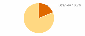 Percentuale cittadini stranieri Comune di Pizzoli (AQ)