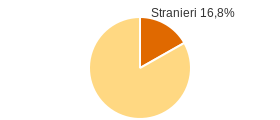 Percentuale cittadini stranieri Comune di Pizzoli (AQ)