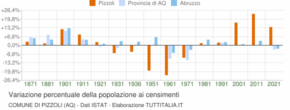 Grafico variazione percentuale della popolazione Comune di Pizzoli (AQ)
