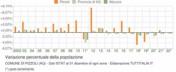 Variazione percentuale della popolazione Comune di Pizzoli (AQ)
