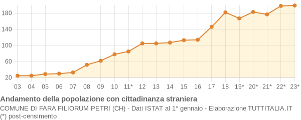 Andamento popolazione stranieri Comune di Fara Filiorum Petri (CH)