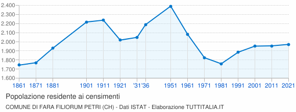 Grafico andamento storico popolazione Comune di Fara Filiorum Petri (CH)