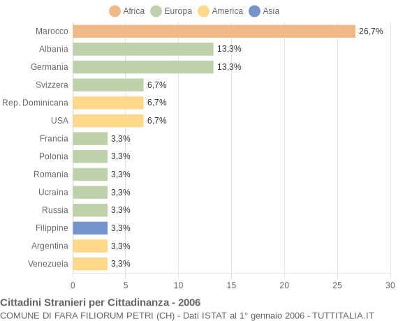 Grafico cittadinanza stranieri - Fara Filiorum Petri 2006