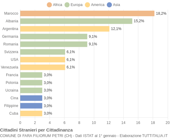 Grafico cittadinanza stranieri - Fara Filiorum Petri 2007