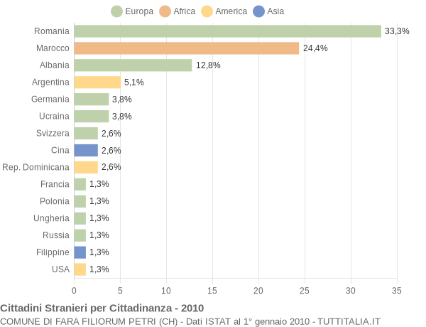 Grafico cittadinanza stranieri - Fara Filiorum Petri 2010