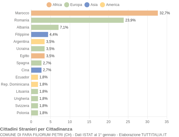 Grafico cittadinanza stranieri - Fara Filiorum Petri 2015