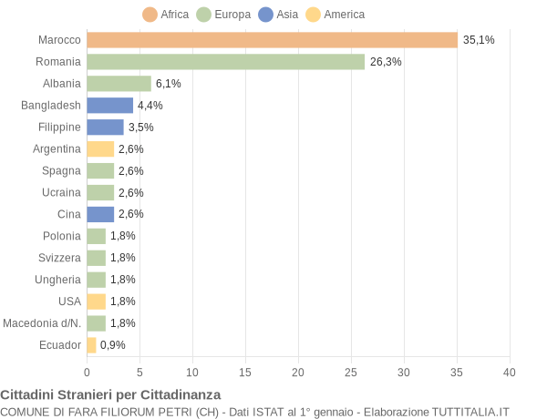 Grafico cittadinanza stranieri - Fara Filiorum Petri 2016