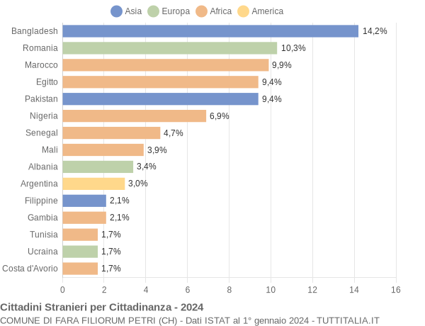 Grafico cittadinanza stranieri - Fara Filiorum Petri 2024