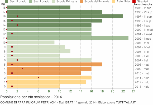 Grafico Popolazione in età scolastica - Fara Filiorum Petri 2014