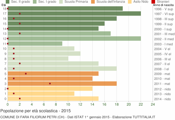 Grafico Popolazione in età scolastica - Fara Filiorum Petri 2015