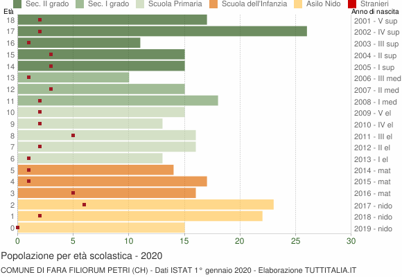 Grafico Popolazione in età scolastica - Fara Filiorum Petri 2020