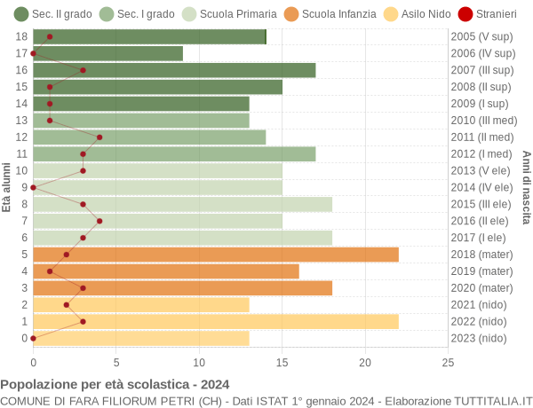 Grafico Popolazione in età scolastica - Fara Filiorum Petri 2024