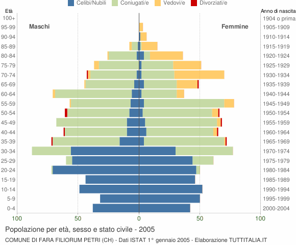 Grafico Popolazione per età, sesso e stato civile Comune di Fara Filiorum Petri (CH)