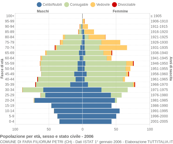 Grafico Popolazione per età, sesso e stato civile Comune di Fara Filiorum Petri (CH)