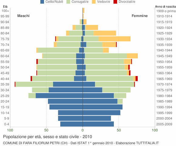 Grafico Popolazione per età, sesso e stato civile Comune di Fara Filiorum Petri (CH)