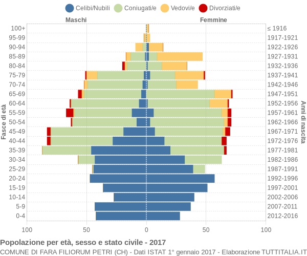 Grafico Popolazione per età, sesso e stato civile Comune di Fara Filiorum Petri (CH)