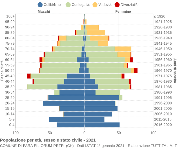 Grafico Popolazione per età, sesso e stato civile Comune di Fara Filiorum Petri (CH)