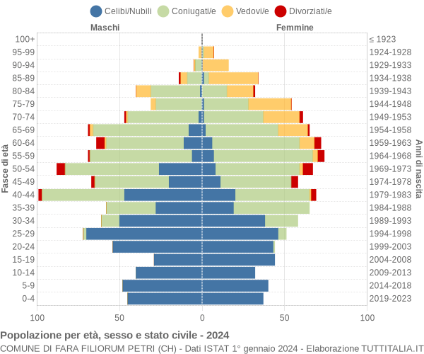 Grafico Popolazione per età, sesso e stato civile Comune di Fara Filiorum Petri (CH)