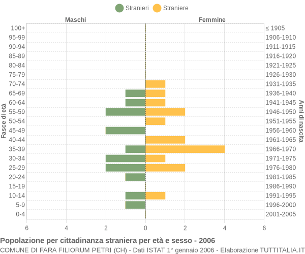 Grafico cittadini stranieri - Fara Filiorum Petri 2006