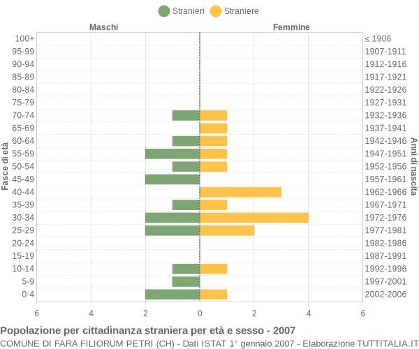 Grafico cittadini stranieri - Fara Filiorum Petri 2007