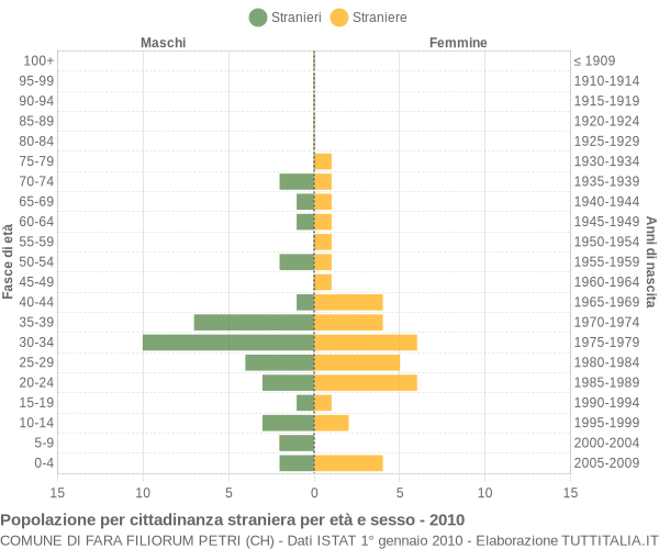 Grafico cittadini stranieri - Fara Filiorum Petri 2010
