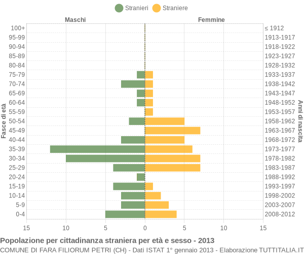 Grafico cittadini stranieri - Fara Filiorum Petri 2013