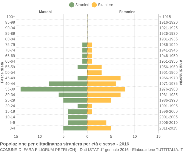 Grafico cittadini stranieri - Fara Filiorum Petri 2016