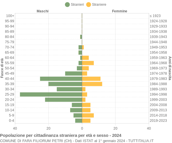 Grafico cittadini stranieri - Fara Filiorum Petri 2024