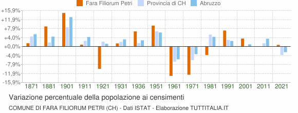 Grafico variazione percentuale della popolazione Comune di Fara Filiorum Petri (CH)