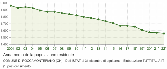 Andamento popolazione Comune di Roccamontepiano (CH)