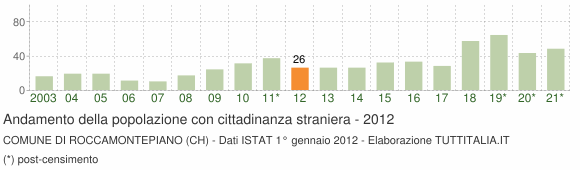 Grafico andamento popolazione stranieri Comune di Roccamontepiano (CH)