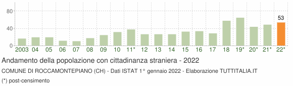 Grafico andamento popolazione stranieri Comune di Roccamontepiano (CH)