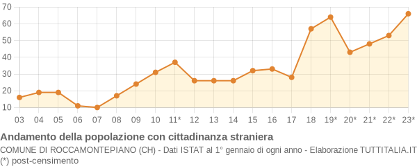 Andamento popolazione stranieri Comune di Roccamontepiano (CH)