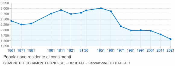Grafico andamento storico popolazione Comune di Roccamontepiano (CH)