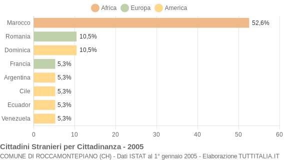 Grafico cittadinanza stranieri - Roccamontepiano 2005