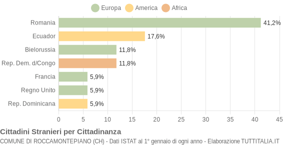 Grafico cittadinanza stranieri - Roccamontepiano 2008