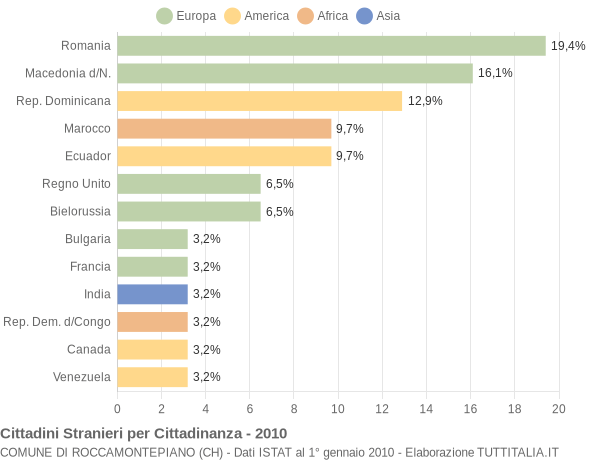 Grafico cittadinanza stranieri - Roccamontepiano 2010