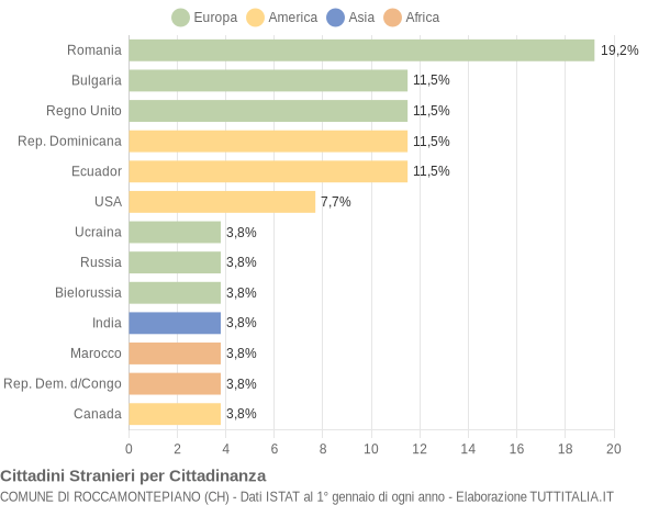 Grafico cittadinanza stranieri - Roccamontepiano 2014