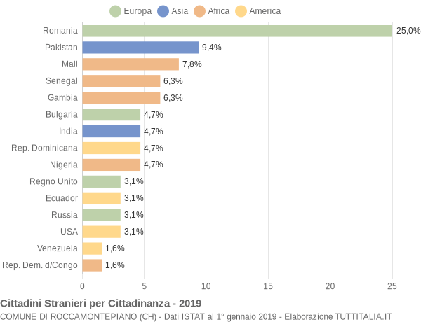 Grafico cittadinanza stranieri - Roccamontepiano 2019