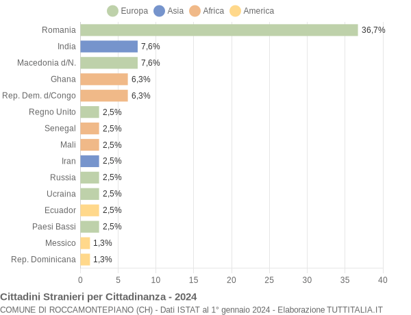 Grafico cittadinanza stranieri - Roccamontepiano 2024