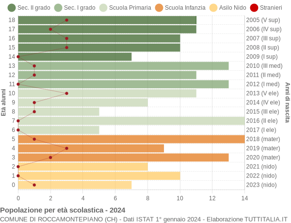 Grafico Popolazione in età scolastica - Roccamontepiano 2024