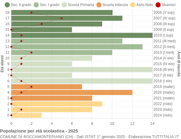 Grafico Popolazione in età scolastica - Roccamontepiano 2025