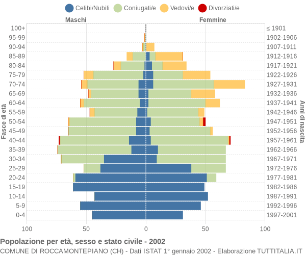 Grafico Popolazione per età, sesso e stato civile Comune di Roccamontepiano (CH)