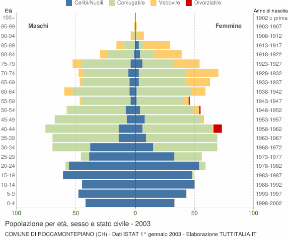 Grafico Popolazione per età, sesso e stato civile Comune di Roccamontepiano (CH)