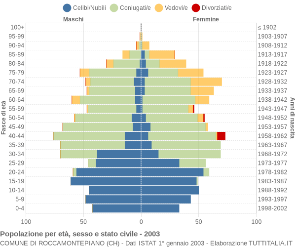 Grafico Popolazione per età, sesso e stato civile Comune di Roccamontepiano (CH)