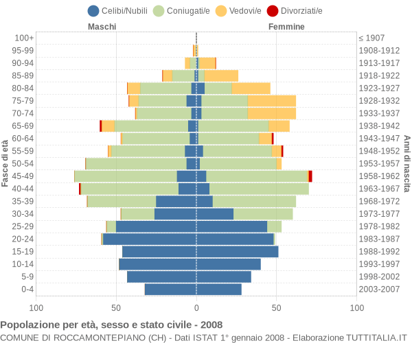 Grafico Popolazione per età, sesso e stato civile Comune di Roccamontepiano (CH)