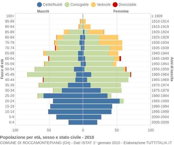 Grafico Popolazione per età, sesso e stato civile Comune di Roccamontepiano (CH)