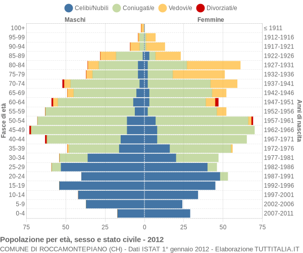 Grafico Popolazione per età, sesso e stato civile Comune di Roccamontepiano (CH)