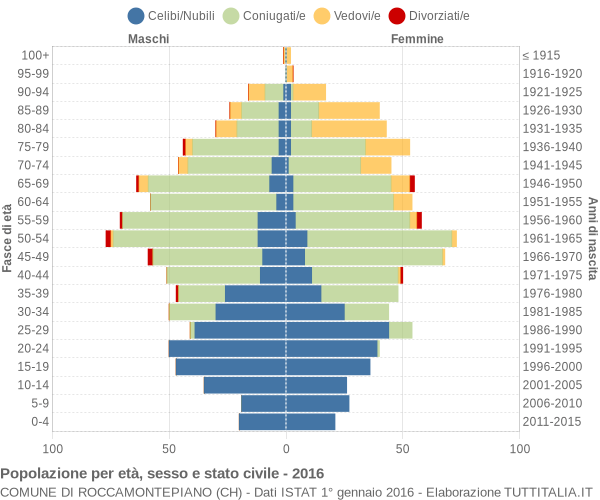 Grafico Popolazione per età, sesso e stato civile Comune di Roccamontepiano (CH)